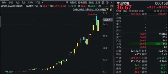 罕見！資金瘋狂打板，多股“地天板”！