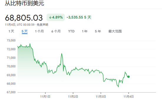 華爾街靜候大選結(jié)果，美股三大指數(shù)盤前走高，“特朗普交易”走弱，國(guó)際原油持續(xù)走高