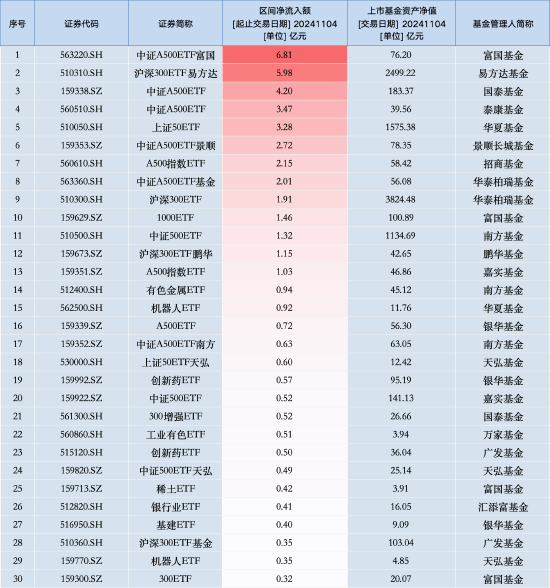 最受青睞ETF：11月4日中證A500ETF富國(guó)獲凈申購(gòu)6.81億元，滬深300ETF易方達(dá)獲凈申購(gòu)5.98億元（名單）