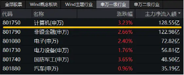 超百億主力資金狂涌！信創(chuàng)ETF基金（562030）一度上探4．2%，恒生電子盤(pán)中觸板，機(jī)構(gòu)：板塊或迎三大拐點(diǎn)