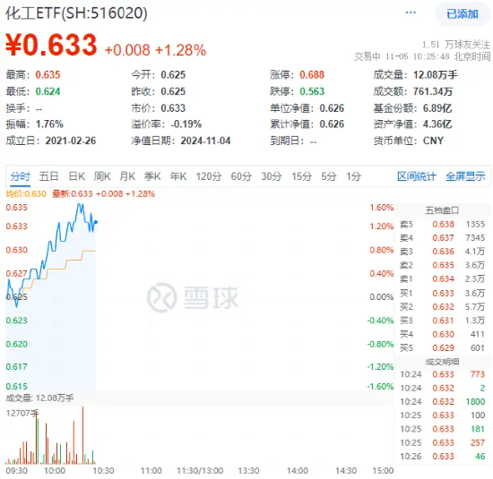 政策再加碼！化工板塊開盤猛拉，化工ETF（516020）盤中上探1.6%！機構(gòu)：化工白馬有望迎來估值與盈利修復(fù)