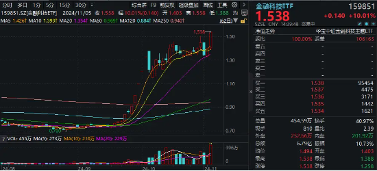 尾盤突發(fā)！金融科技ETF（159851）漲停封板，轟出近7億元天量成交，同花順直線20CM封板