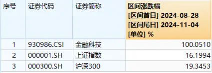 尾盤突發(fā)！金融科技ETF（159851）漲停封板，轟出近7億元天量成交，同花順直線20CM封板