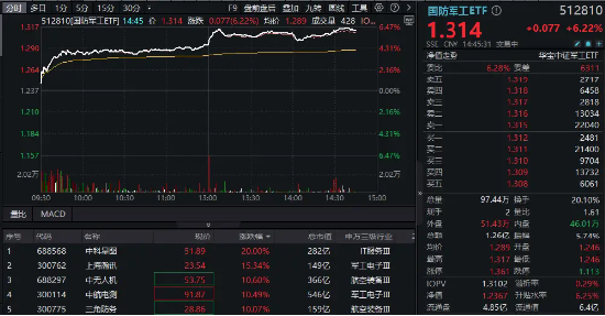尾盤再突破！國防軍工ETF（512810）上探6.39%再刷階段新高！逾百億元主力資金狂涌