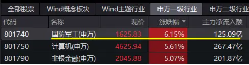 尾盤再突破！國防軍工ETF（512810）上探6.39%再刷階段新高！逾百億元主力資金狂涌
