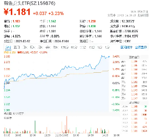 稀土繼續(xù)活躍，北方稀土漲近7%，有色龍頭ETF（159876）盤中上探3．41%，機(jī)構(gòu)：稀土行業(yè)新周期或已開啟
