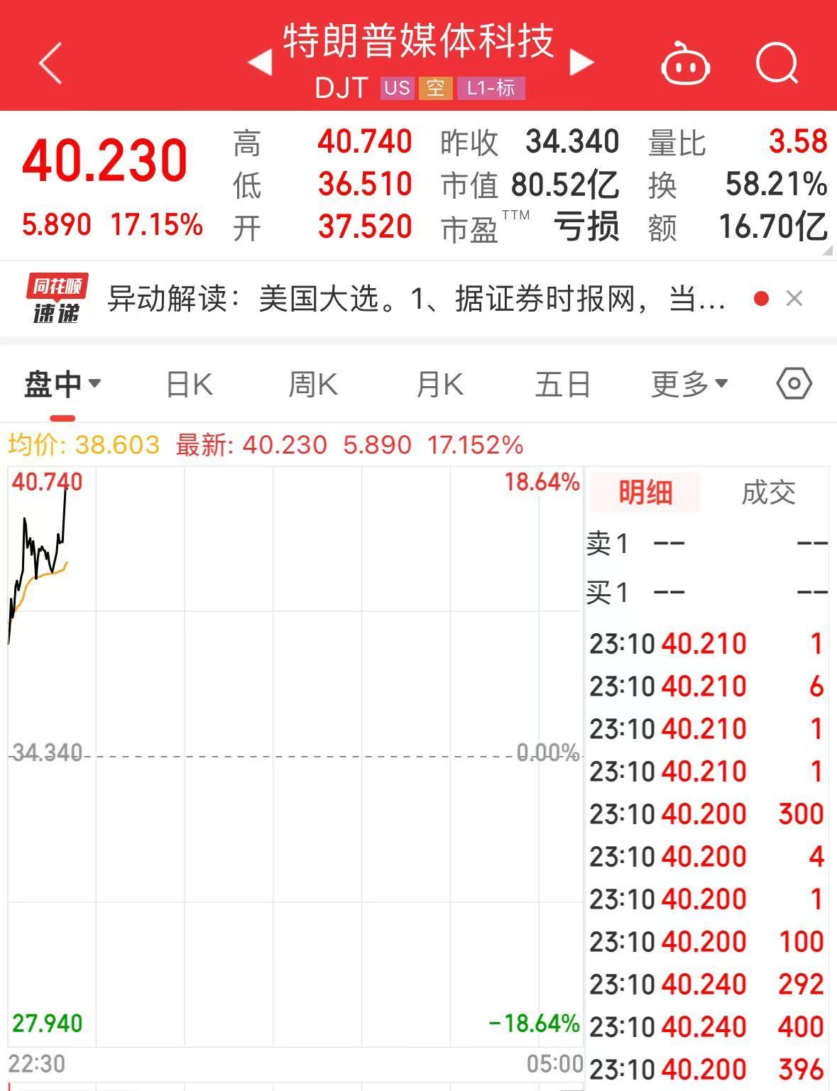 “特朗普”大漲超17%！美國大選投票開始，美47州及3個美屬地檢察長呼吁大選后“和平移交權(quán)力”