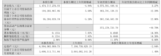 凈利同比增12.28%，華帝股份前三季度增長為何這么高？