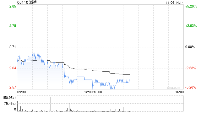 交銀國際：下調(diào)滔搏評級至“中性” 目標(biāo)價(jià)降至3.06港元