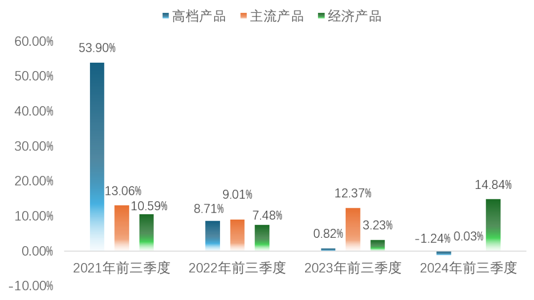 高端化增長帶不動，重啤三季報靠經(jīng)濟產(chǎn)品撐場面？