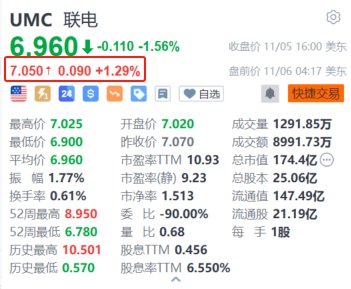 聯(lián)電盤(pán)前漲超1% 10月銷售額同比增長(zhǎng)11.36%創(chuàng)近23個(gè)月新高