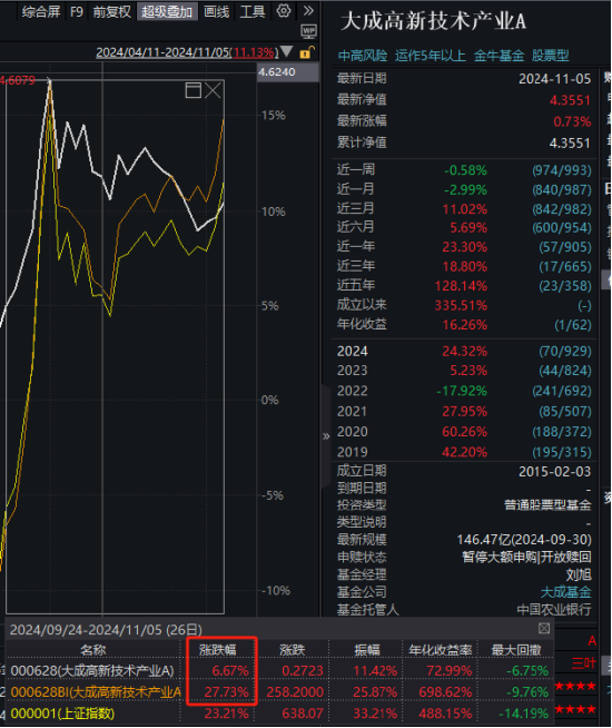 大成高新技術(shù)產(chǎn)業(yè)自9月24日本輪行情以來漲6.67%，跑輸基準(zhǔn)21%！過去3年給基民虧1億，大成基金卻收2億管理費(fèi)