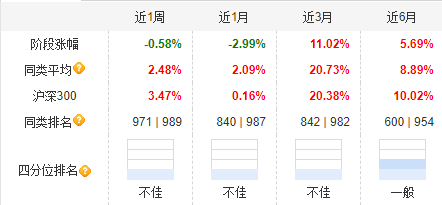 大成高新技術(shù)產(chǎn)業(yè)自9月24日本輪行情以來漲6.67%，跑輸基準(zhǔn)21%！過去3年給基民虧1億，大成基金卻收2億管理費(fèi)