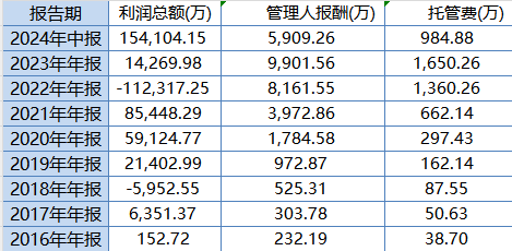 大成高新技術(shù)產(chǎn)業(yè)自9月24日本輪行情以來漲6.67%，跑輸基準(zhǔn)21%！過去3年給基民虧1億，大成基金卻收2億管理費(fèi)