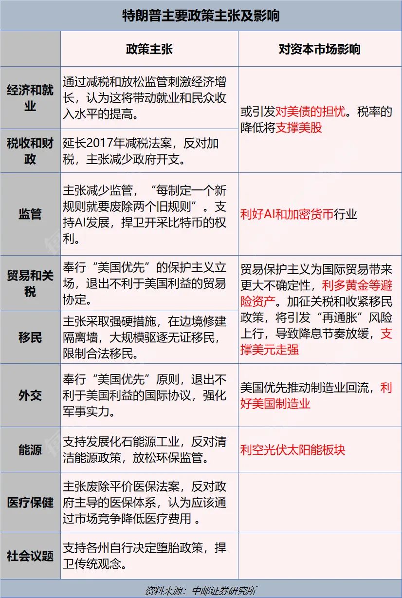 特朗普2.0來(lái)了！一文讀懂其九大政策主張及市場(chǎng)影響！美國(guó)大選燒掉159億美元，100多位億萬(wàn)富翁投了多少錢？
