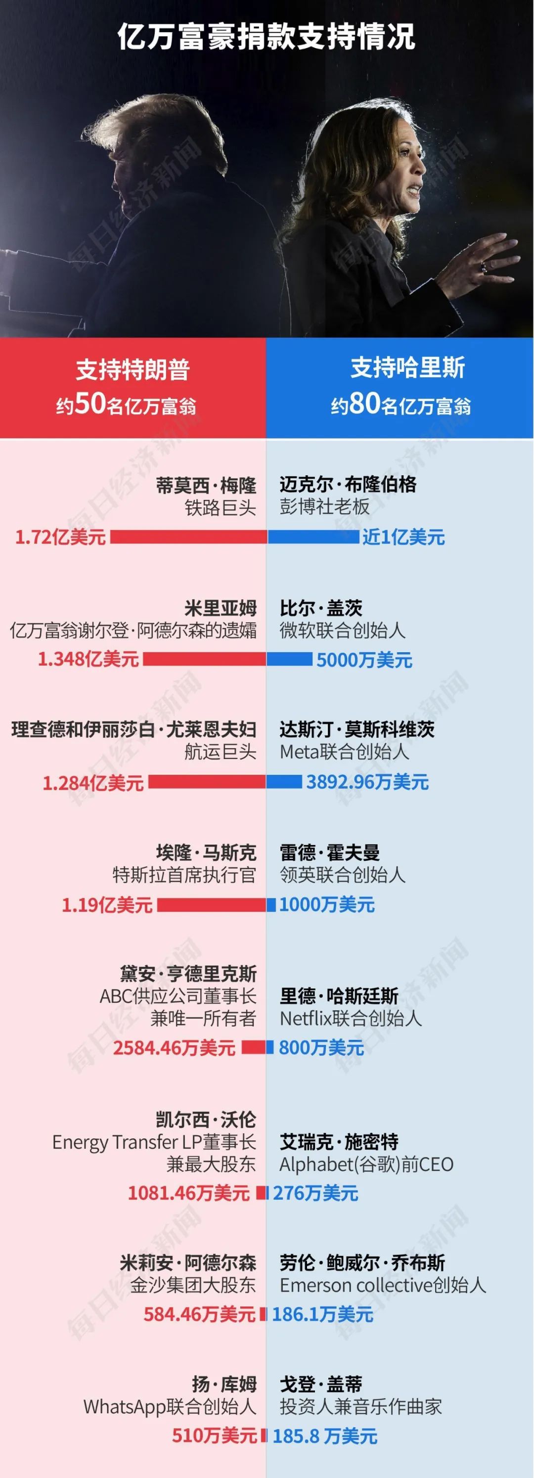 特朗普2.0來(lái)了！一文讀懂其九大政策主張及市場(chǎng)影響！美國(guó)大選燒掉159億美元，100多位億萬(wàn)富翁投了多少錢？
