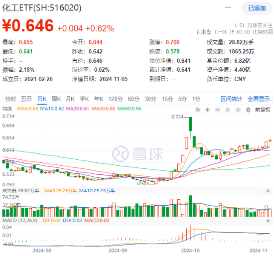 60日吸金超700億元！化工板塊震蕩上行，化工ETF（516020）盤中漲超2%！