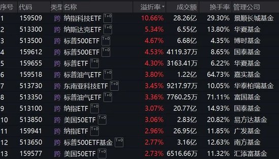 跨境ETF溢價率飆升！基金公司：停牌！