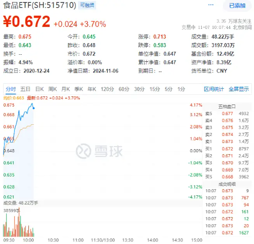 白酒龍頭集體猛攻，食品ETF（515710）盤中摸高4.17%，標(biāo)的指數(shù)成份股全線飄紅！