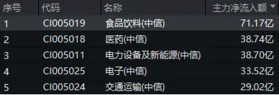 白酒龍頭集體猛攻，食品ETF（515710）盤中摸高4.17%，標(biāo)的指數(shù)成份股全線飄紅！