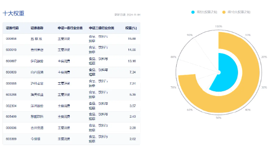 白酒龍頭集體猛攻，食品ETF（515710）盤中摸高4.17%，標(biāo)的指數(shù)成份股全線飄紅！