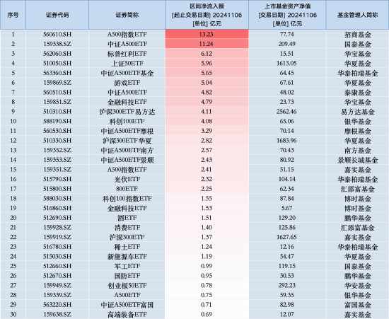 最受青睞ETF：11月6日招商A500指數(shù)ETF獲凈申購(gòu)13.23億元，國(guó)泰中證A500ETF獲凈申購(gòu)11.24億元（名單）