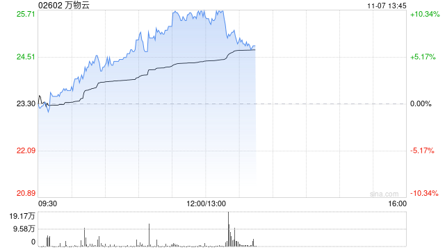 萬(wàn)物云早盤(pán)持續(xù)漲超7% 近日擬收購(gòu)萬(wàn)科武漢新唐50%股權(quán)