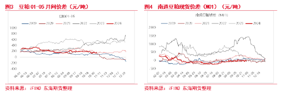 東海期貨：豆粕成本支撐邏輯增強，油強粕弱交易或逐步見頂
