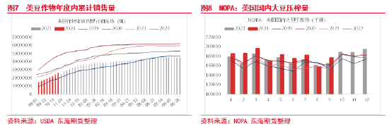 東海期貨：豆粕成本支撐邏輯增強，油強粕弱交易或逐步見頂