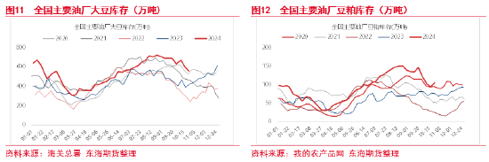 東海期貨：豆粕成本支撐邏輯增強，油強粕弱交易或逐步見頂