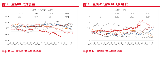 東海期貨：豆粕成本支撐邏輯增強，油強粕弱交易或逐步見頂