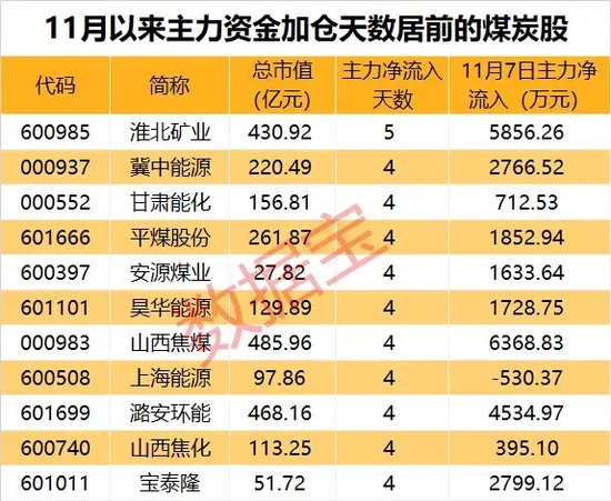 底部+超強彈性+需求高峰，主力連續(xù)5日“進貨”