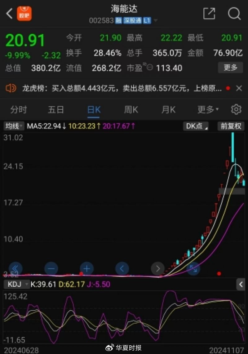 海能達(dá)22連板后暴跌，“黎巴嫩訂單”炒作落幕，“牛散”加杠桿買進(jìn)