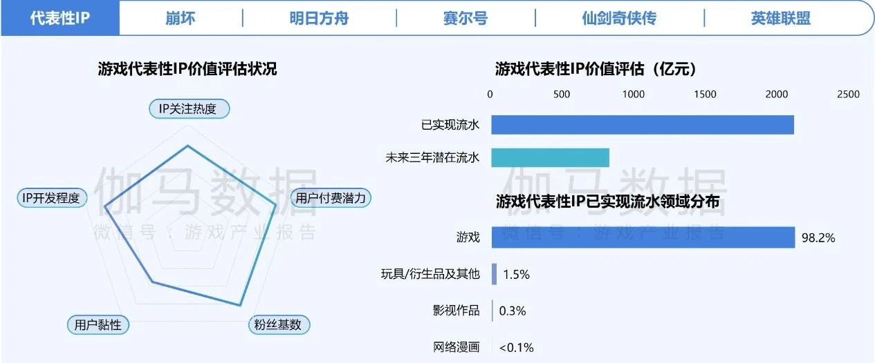 在年銷售額超2000億元的中國游戲IP市場 SNK等老牌廠商如何突圍？