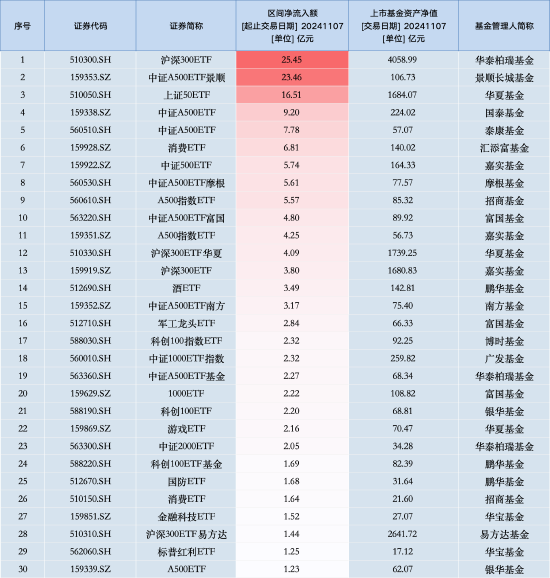 最受青睞ETF：11月7日華泰柏瑞滬深300ETF獲凈申購25.45億元，中證A500ETF景順獲凈申購23.46億元（名單）