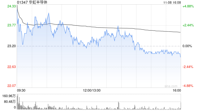 里昂：維持華虹半導(dǎo)體“持有”評級 目標(biāo)價上調(diào)至24.5港元