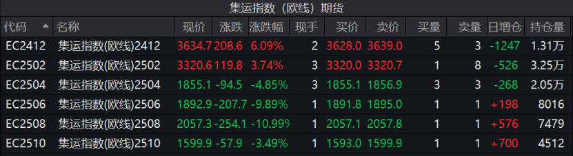 連續(xù)上漲！特朗普效應(yīng)引發(fā)美線搶運？
