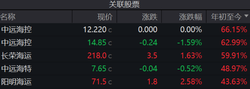 連續(xù)上漲！特朗普效應(yīng)引發(fā)美線搶運？