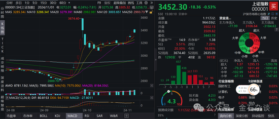 期指空單從中信慢慢轉(zhuǎn)移？中信期貨空單8.55萬手，已經(jīng)較10月24日左右的空單大幅減少