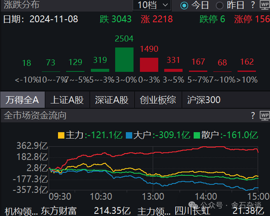 期指空單從中信慢慢轉(zhuǎn)移？中信期貨空單8.55萬手，已經(jīng)較10月24日左右的空單大幅減少