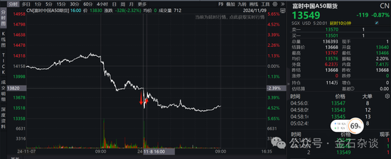 期指空單從中信慢慢轉(zhuǎn)移？中信期貨空單8.55萬手，已經(jīng)較10月24日左右的空單大幅減少