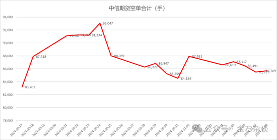 期指空單從中信慢慢轉(zhuǎn)移？中信期貨空單8.55萬手，已經(jīng)較10月24日左右的空單大幅減少