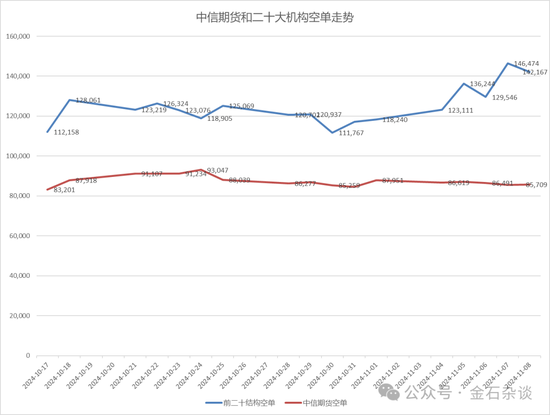 期指空單從中信慢慢轉(zhuǎn)移？中信期貨空單8.55萬手，已經(jīng)較10月24日左右的空單大幅減少