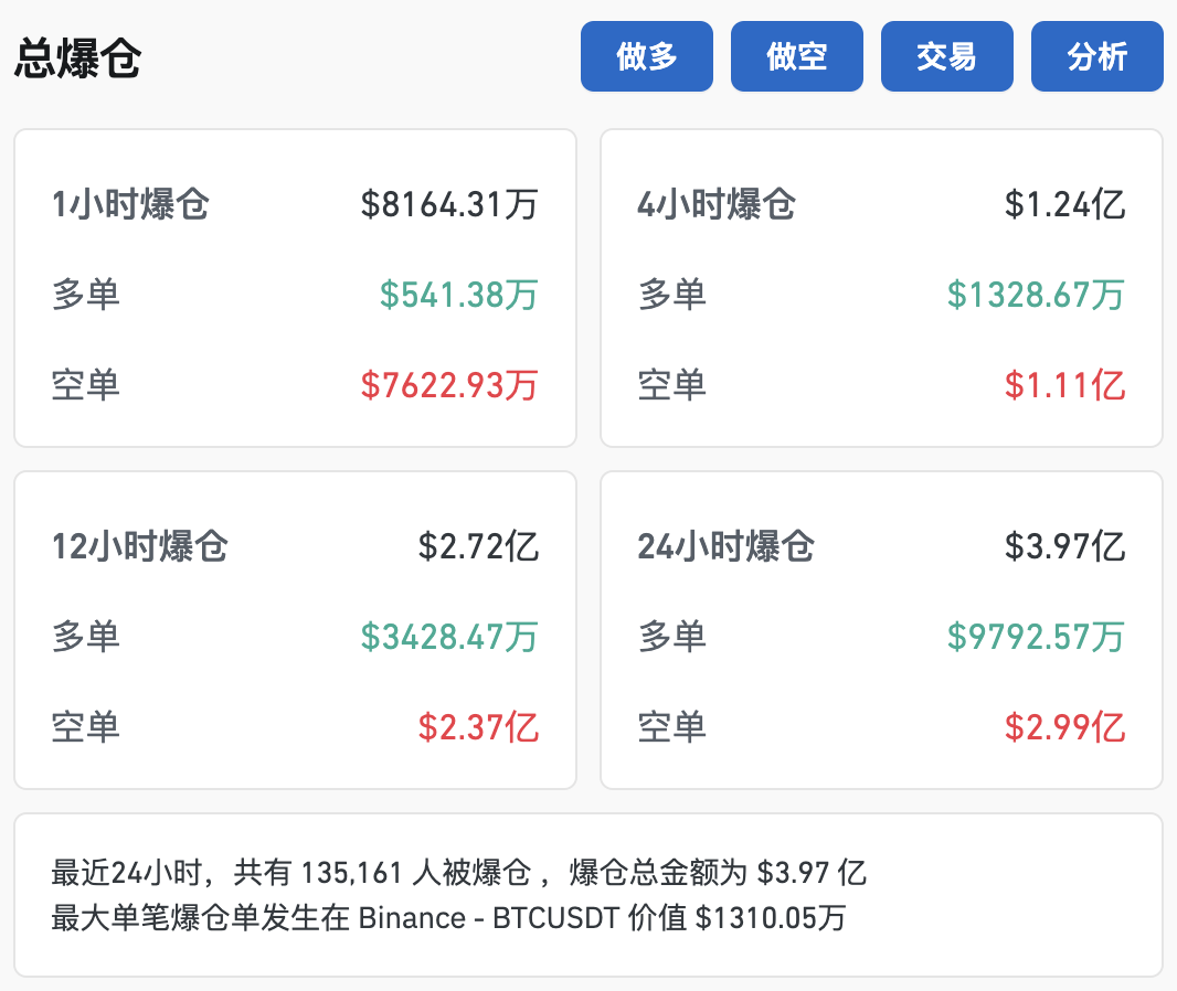 比特幣突破79000美元，創(chuàng)歷史新高！超13萬人爆倉！