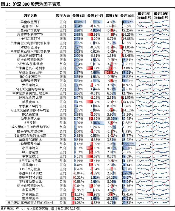 【光大金工】機構(gòu)調(diào)研選股策略超額收益顯著——量化組合跟蹤周報20241109