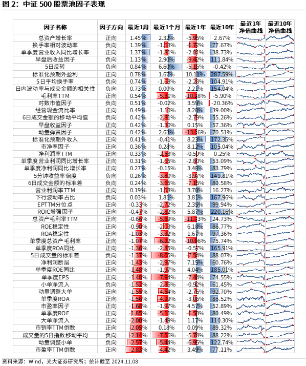 【光大金工】機構(gòu)調(diào)研選股策略超額收益顯著——量化組合跟蹤周報20241109