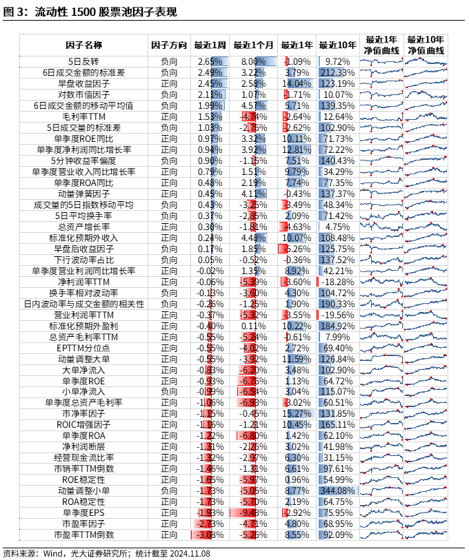 【光大金工】機構(gòu)調(diào)研選股策略超額收益顯著——量化組合跟蹤周報20241109