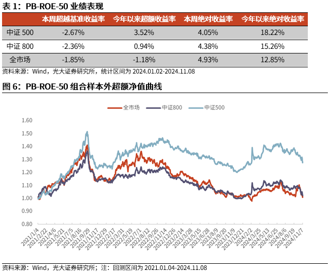 【光大金工】機構(gòu)調(diào)研選股策略超額收益顯著——量化組合跟蹤周報20241109
