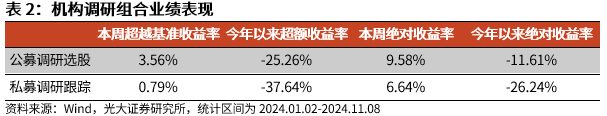 【光大金工】機構(gòu)調(diào)研選股策略超額收益顯著——量化組合跟蹤周報20241109