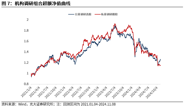 【光大金工】機構(gòu)調(diào)研選股策略超額收益顯著——量化組合跟蹤周報20241109